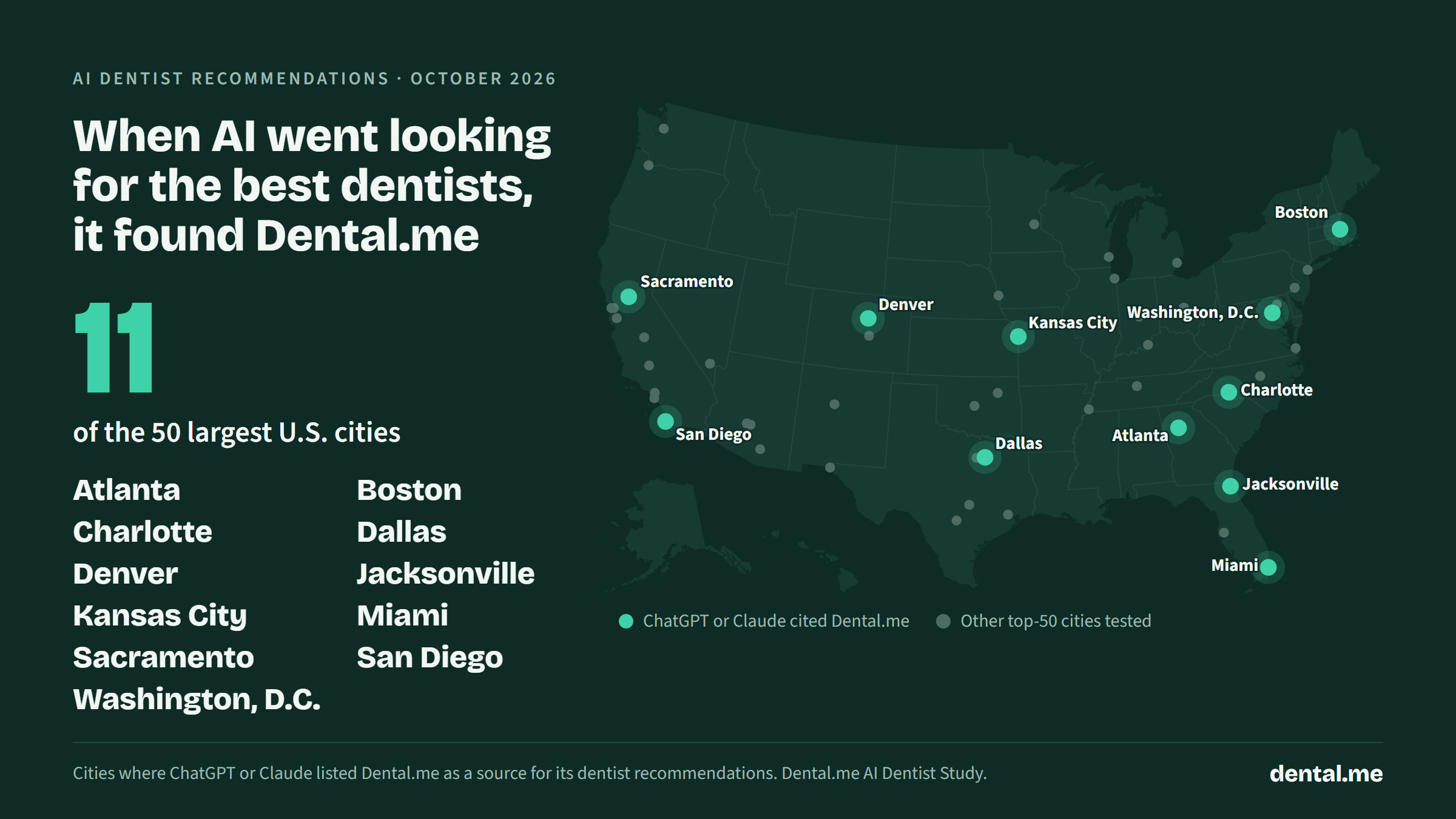 Map of the 50 largest U.S. cities. ChatGPT or Claude cited Dental.me as a source in 11: Atlanta, Boston, Charlotte, Dallas, Denver, Jacksonville, Kansas City, Miami, Sacramento, San Diego and Washington, D.C.